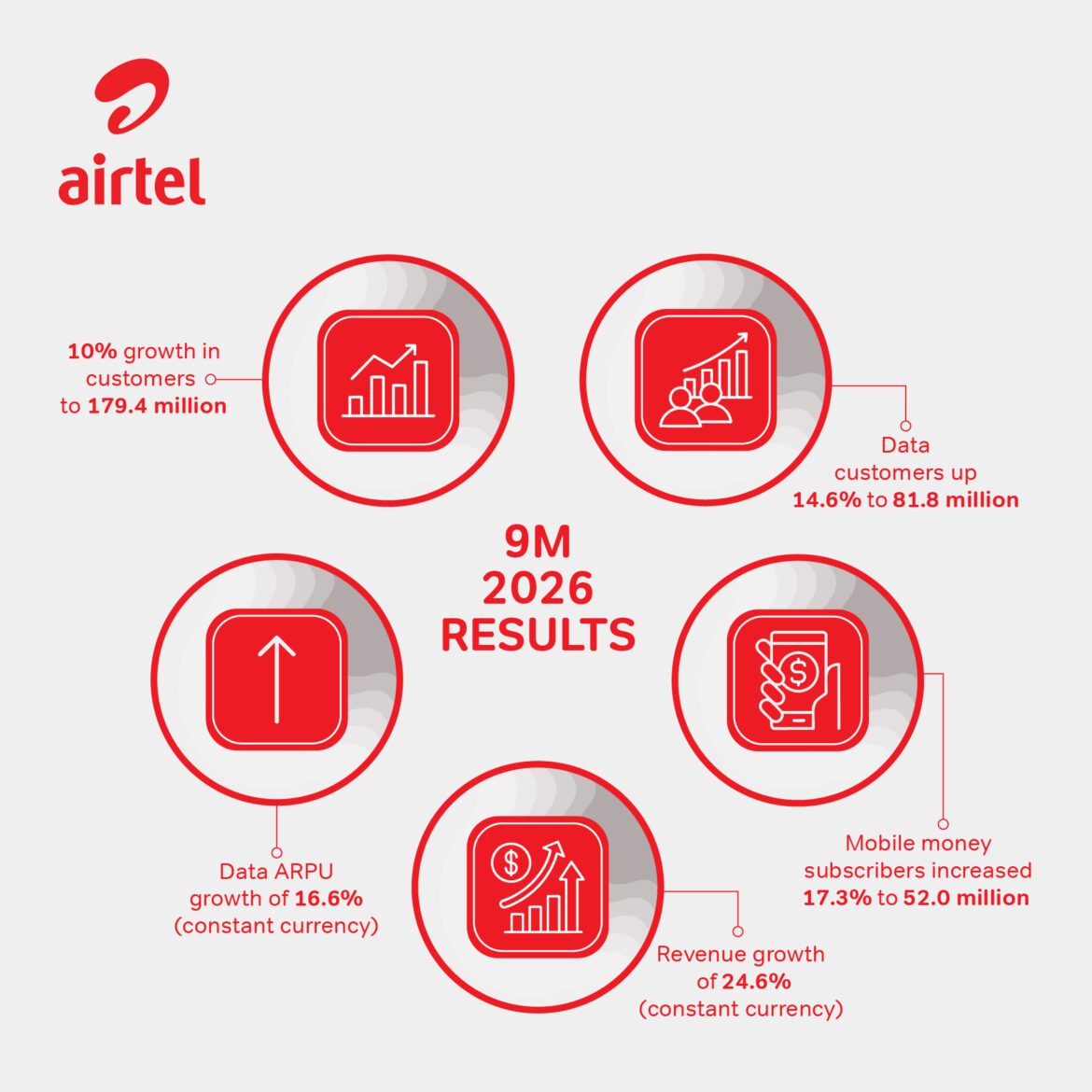 Airtel Africa plc results for nine-month period ended 31st December 2025